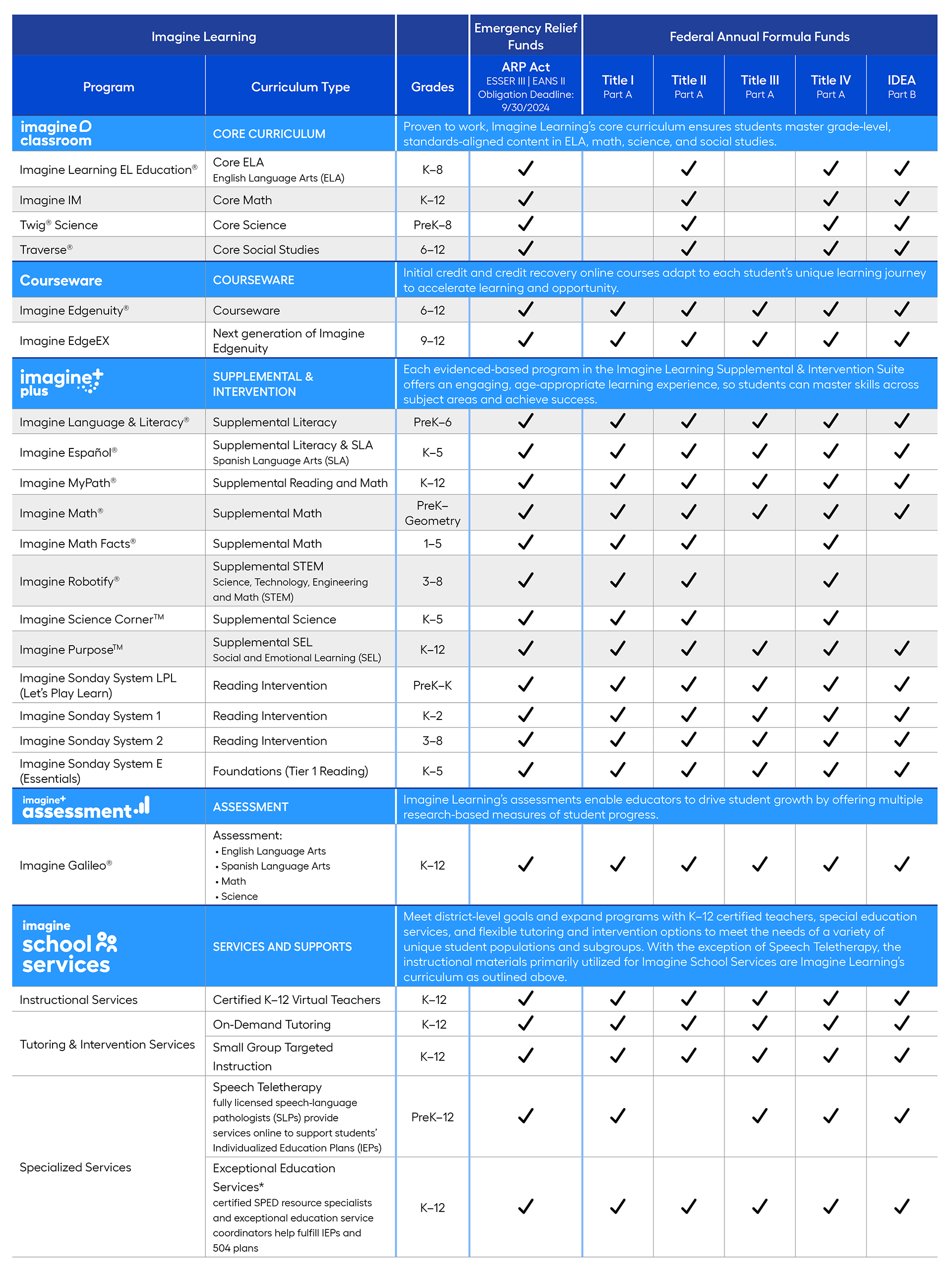 Chart displaying Imagine Learning solutions that are qualified for PreK-12 federal funding programs