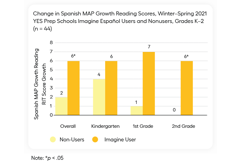 Bar graph showing positive change in Spanish MAP Growth Reading Scores