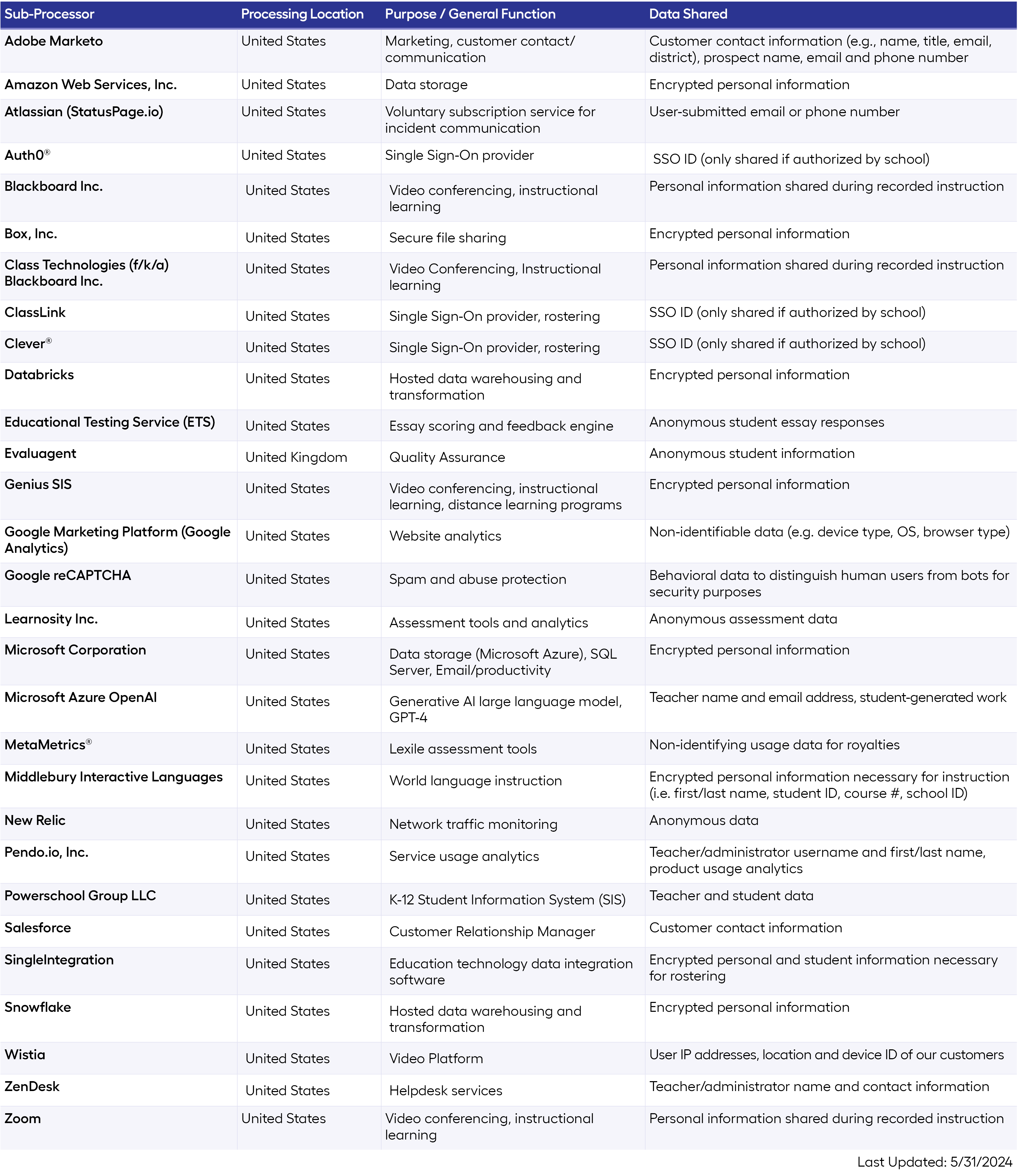 Chart listing out Imagine Learning sub-processors along with processing locations, general functions, and data shared with each sub-processor