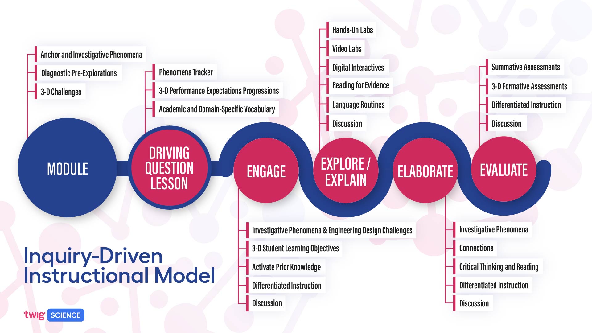 A visual representation showing the Inquiry-Driven Instructional Model for Twig Science