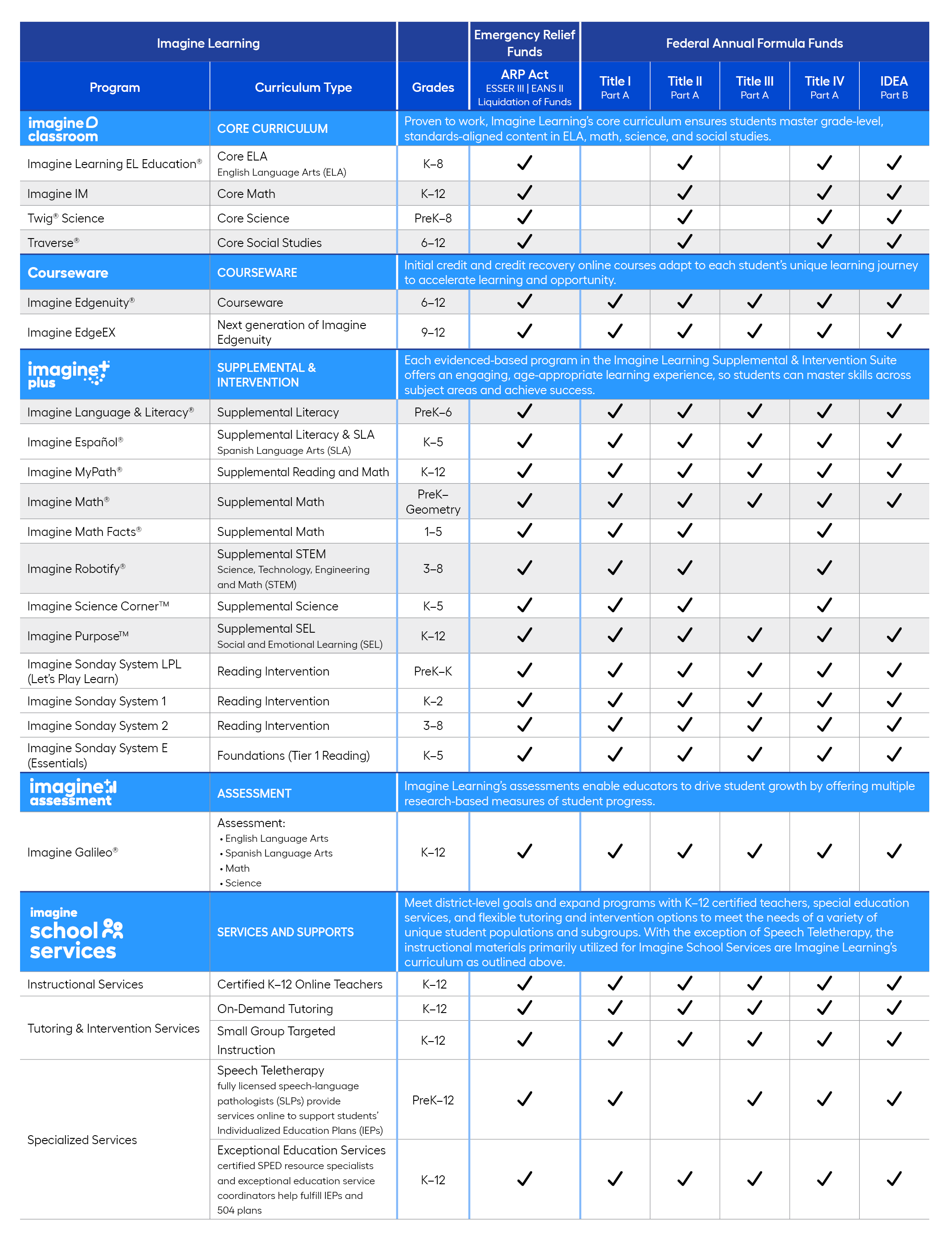 Chart displaying Imagine Learning solutions that are qualified for PreK-12 federal funding programs